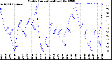 Milwaukee Weather Outdoor Humidity<br>Daily Low