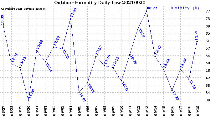 Milwaukee Weather Outdoor Humidity<br>Daily Low