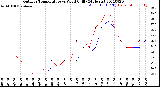 Milwaukee Weather Outdoor Temperature<br>vs Wind Chill<br>(24 Hours)