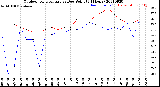 Milwaukee Weather Outdoor Temperature<br>vs Dew Point<br>(24 Hours)