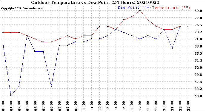 Milwaukee Weather Outdoor Temperature<br>vs Dew Point<br>(24 Hours)