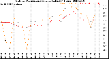 Milwaukee Weather Outdoor Temperature<br>vs Heat Index<br>(24 Hours)