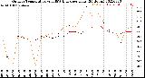 Milwaukee Weather Outdoor Temperature<br>vs THSW Index<br>per Hour<br>(24 Hours)