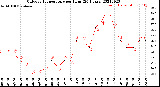 Milwaukee Weather Outdoor Temperature<br>per Hour<br>(24 Hours)