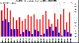 Milwaukee Weather Outdoor Temperature<br>Daily High/Low