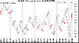 Milwaukee Weather Outdoor Temperature<br>Daily High