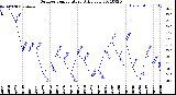 Milwaukee Weather Outdoor Temperature<br>Daily Low