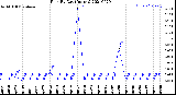 Milwaukee Weather Rain<br>By Day<br>(Inches)