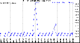 Milwaukee Weather Rain Rate<br>Daily High