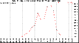 Milwaukee Weather Solar Radiation Average<br>per Hour<br>(24 Hours)