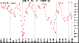 Milwaukee Weather Solar Radiation<br>Daily