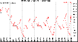 Milwaukee Weather THSW Index<br>Daily High