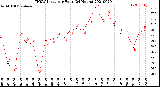 Milwaukee Weather THSW Index<br>per Hour<br>(24 Hours)