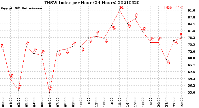 Milwaukee Weather THSW Index<br>per Hour<br>(24 Hours)