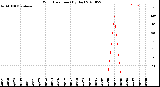 Milwaukee Weather Wind Direction<br>(By Day)