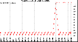 Milwaukee Weather Wind Speed<br>Daily High