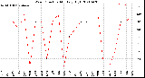 Milwaukee Weather Wind Direction<br>Monthly High