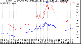 Milwaukee Weather Outdoor Temp / Dew Point<br>by Minute<br>(24 Hours) (Alternate)