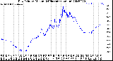 Milwaukee Weather Dew Point<br>by Minute<br>(24 Hours) (Alternate)