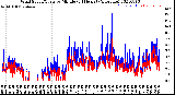 Milwaukee Weather Wind Speed/Gusts<br>by Minute<br>(24 Hours) (Alternate)