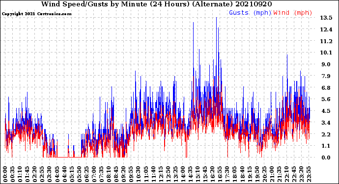 Milwaukee Weather Wind Speed/Gusts<br>by Minute<br>(24 Hours) (Alternate)