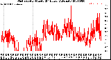 Milwaukee Weather Wind Speed<br>by Minute<br>(24 Hours) (Alternate)