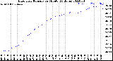 Milwaukee Weather Barometric Pressure<br>per Minute<br>(24 Hours)