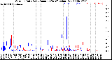 Milwaukee Weather Outdoor Rain<br>Daily Amount<br>(Past/Previous Year)