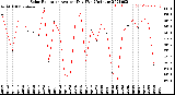 Milwaukee Weather Solar Radiation<br>Avg per Day W/m2/minute