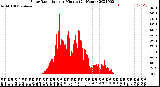 Milwaukee Weather Solar Radiation<br>per Minute<br>(24 Hours)