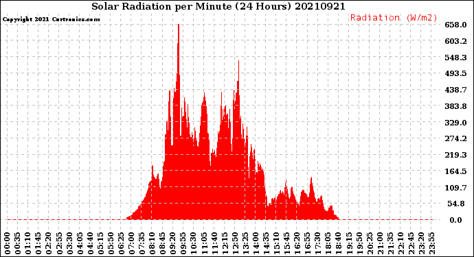 Milwaukee Weather Solar Radiation<br>per Minute<br>(24 Hours)