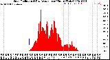 Milwaukee Weather Solar Radiation<br>& Day Average<br>per Minute<br>(Today)