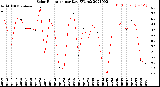 Milwaukee Weather Solar Radiation<br>per Day KW/m2