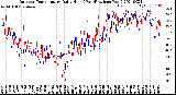 Milwaukee Weather Outdoor Temperature<br>Daily High<br>(Past/Previous Year)