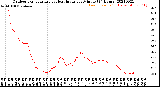 Milwaukee Weather Outdoor Temperature<br>vs Heat Index<br>per Minute<br>(24 Hours)