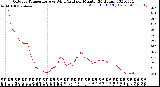 Milwaukee Weather Outdoor Temperature<br>vs Wind Chill<br>per Minute<br>(24 Hours)