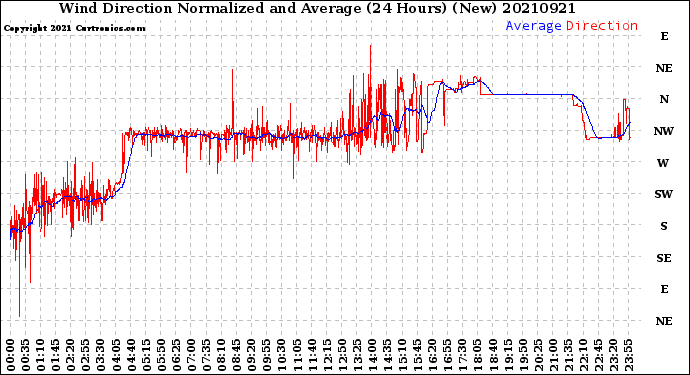 Milwaukee Weather Wind Direction<br>Normalized and Average<br>(24 Hours) (New)