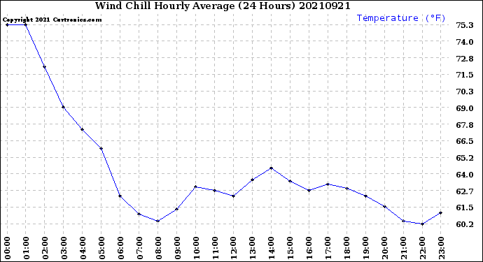 Milwaukee Weather Wind Chill<br>Hourly Average<br>(24 Hours)