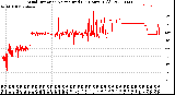 Milwaukee Weather Wind Direction<br>Normalized<br>(24 Hours) (Old)