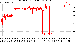 Milwaukee Weather Wind Direction<br>(24 Hours) (Raw)