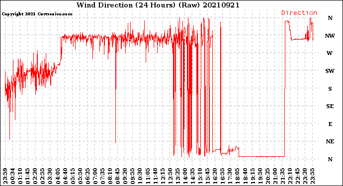 Milwaukee Weather Wind Direction<br>(24 Hours) (Raw)