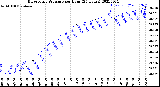 Milwaukee Weather Barometric Pressure<br>per Hour<br>(24 Hours)