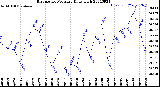 Milwaukee Weather Barometric Pressure<br>Daily High