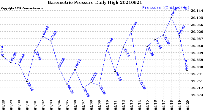 Milwaukee Weather Barometric Pressure<br>Daily High