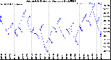 Milwaukee Weather Barometric Pressure<br>Daily Low