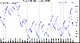 Milwaukee Weather Wind Chill<br>Daily Low