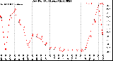 Milwaukee Weather Dew Point<br>(24 Hours)