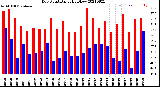 Milwaukee Weather Dew Point<br>Daily High/Low