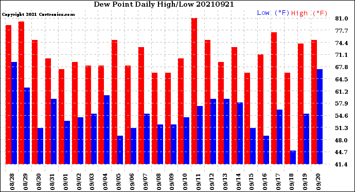 Milwaukee Weather Dew Point<br>Daily High/Low