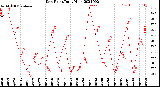 Milwaukee Weather Dew Point<br>Daily High